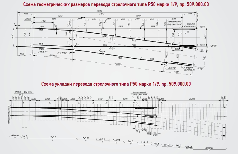 Схема размера и укладки перевода стрелочного типа Р50 марки 1/9, пр. 509.000.00